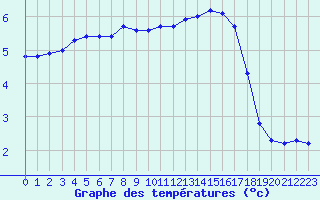 Courbe de tempratures pour Remich (Lu)