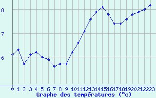 Courbe de tempratures pour Metz-Nancy-Lorraine (57)