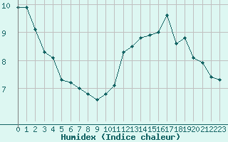 Courbe de l'humidex pour Tour-en-Sologne (41)