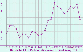Courbe du refroidissement olien pour Laqueuille (63)