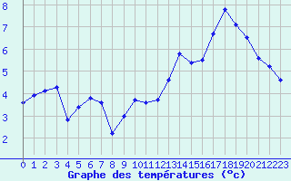 Courbe de tempratures pour Marignane (13)