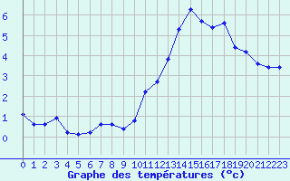 Courbe de tempratures pour Crest (26)