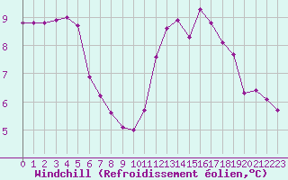 Courbe du refroidissement olien pour Triel-sur-Seine (78)