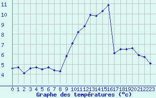 Courbe de tempratures pour Laval (53)