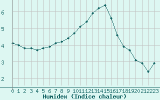 Courbe de l'humidex pour Izegem (Be)