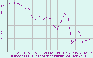 Courbe du refroidissement olien pour Ile de Groix (56)