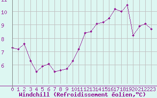 Courbe du refroidissement olien pour Tours (37)