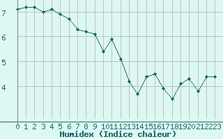 Courbe de l'humidex pour Forceville (80)