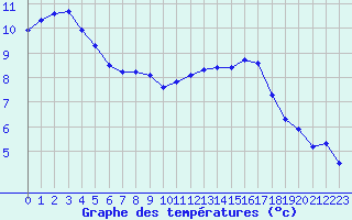 Courbe de tempratures pour Anglars St-Flix(12)