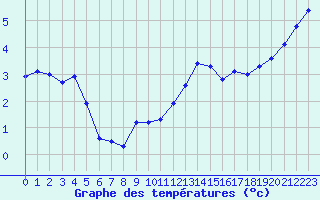 Courbe de tempratures pour Bourges (18)