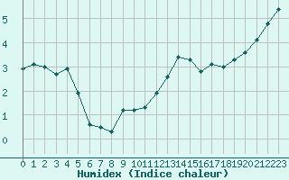 Courbe de l'humidex pour Bourges (18)