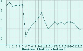 Courbe de l'humidex pour Belfort-Dorans (90)