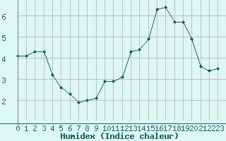 Courbe de l'humidex pour Combs-la-Ville (77)