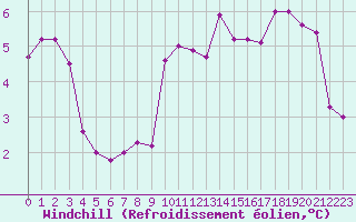 Courbe du refroidissement olien pour Cap de la Hve (76)