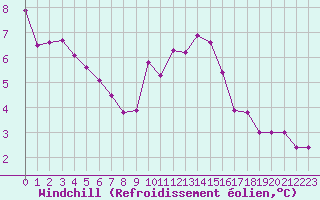 Courbe du refroidissement olien pour Rochegude (26)