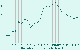 Courbe de l'humidex pour Saint-Igneuc (22)