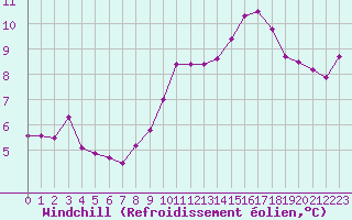 Courbe du refroidissement olien pour Millau (12)