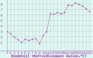 Courbe du refroidissement olien pour Orschwiller (67)