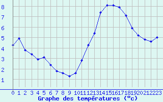 Courbe de tempratures pour Montroy (17)