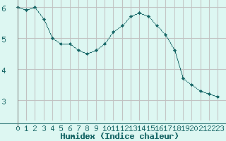 Courbe de l'humidex pour Saint-Brieuc (22)