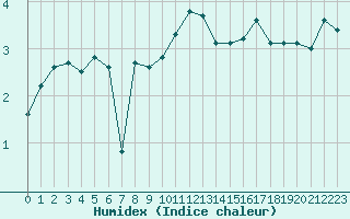 Courbe de l'humidex pour Port d'Aula - Nivose (09)