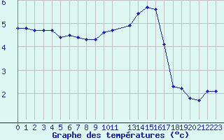 Courbe de tempratures pour Ancey (21)