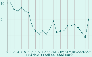 Courbe de l'humidex pour Le Touquet (62)