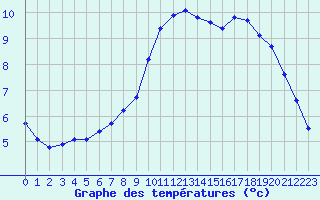 Courbe de tempratures pour Les Herbiers (85)