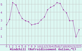 Courbe du refroidissement olien pour La Javie (04)