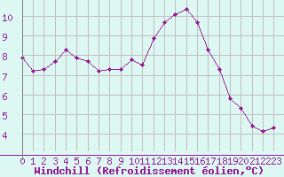 Courbe du refroidissement olien pour Lobbes (Be)