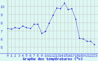 Courbe de tempratures pour Sorcy-Bauthmont (08)
