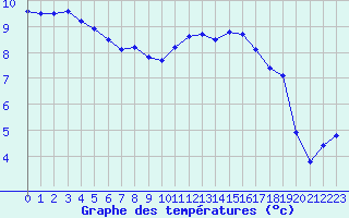 Courbe de tempratures pour Leign-les-Bois (86)