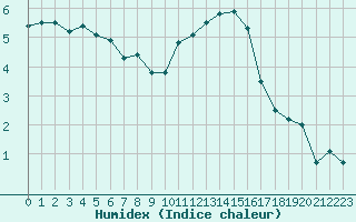 Courbe de l'humidex pour Roissy (95)