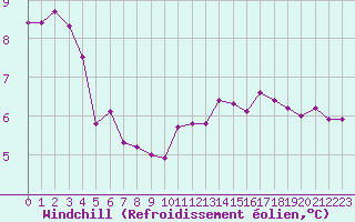 Courbe du refroidissement olien pour Pordic (22)