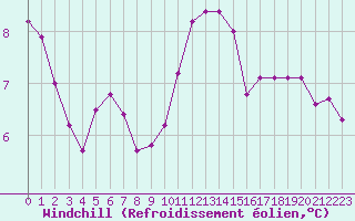 Courbe du refroidissement olien pour Saint-Igneuc (22)