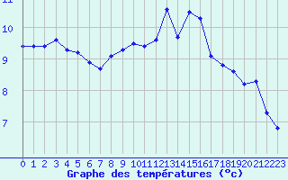 Courbe de tempratures pour Saint-Michel-Mont-Mercure (85)