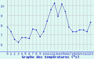 Courbe de tempratures pour Vannes-Sn (56)