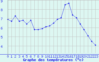 Courbe de tempratures pour Ile de Groix (56)