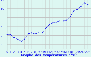 Courbe de tempratures pour Crest (26)