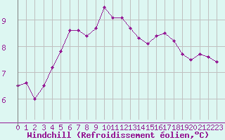 Courbe du refroidissement olien pour Saint-Brieuc (22)