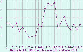 Courbe du refroidissement olien pour Miribel-les-Echelles (38)