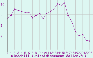 Courbe du refroidissement olien pour Sausseuzemare-en-Caux (76)