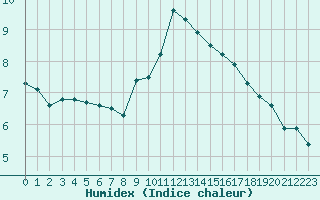 Courbe de l'humidex pour Orange (84)