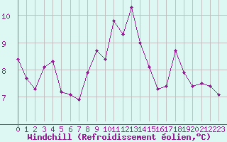 Courbe du refroidissement olien pour Brignogan (29)