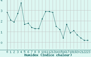 Courbe de l'humidex pour Lans-en-Vercors (38)