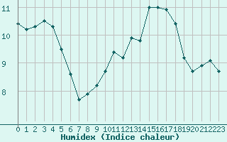 Courbe de l'humidex pour Chartres (28)