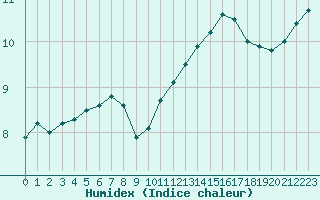 Courbe de l'humidex pour Aizenay (85)