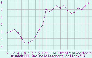 Courbe du refroidissement olien pour Poitiers (86)