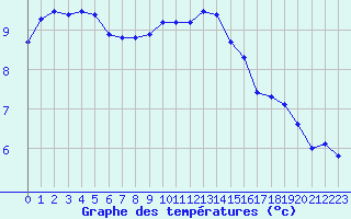 Courbe de tempratures pour Gruissan (11)