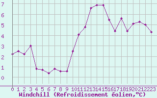 Courbe du refroidissement olien pour Angers-Marc (49)